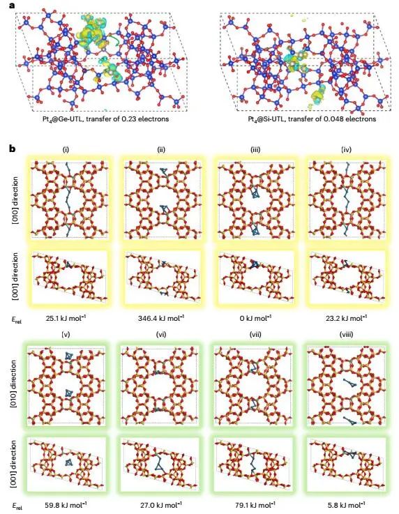 【DFT+實驗】四校聯(lián)合！最新Nature Catalysis：Pt@Ge-UTL高效催化丙烷脫氫！