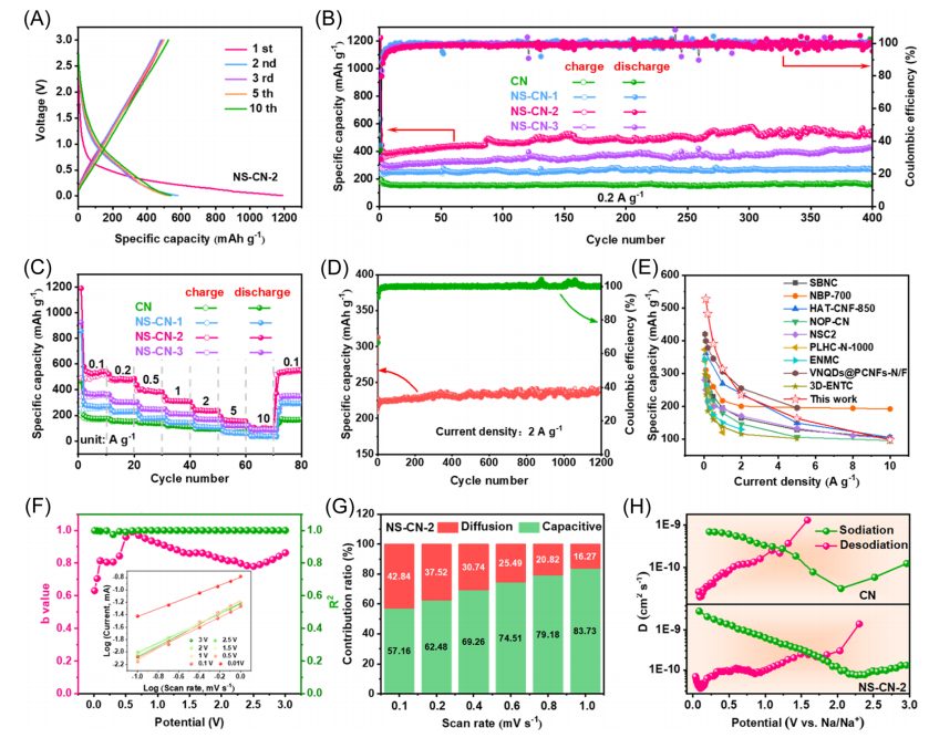 西北工業大學黃英Carbon Energy：火焰輔助超快速合成功能化碳納米片用于高性能鈉儲存