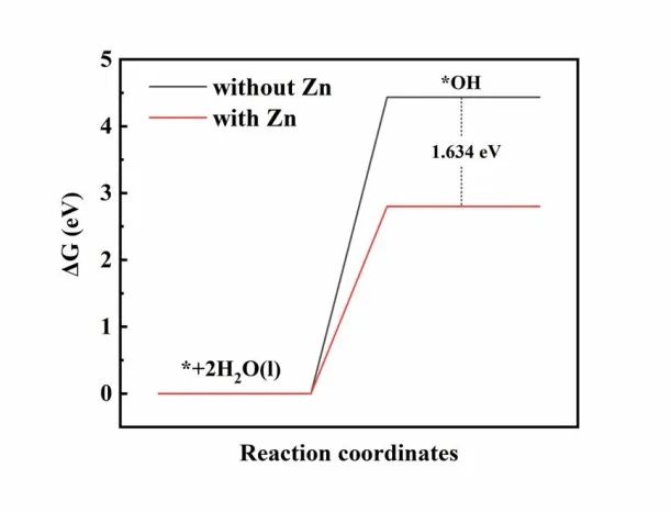 【純計算】Appl. Surf. Sci.：SnO2(110)表面CuO5-Zn1活性位點的超高析氧勢及其成因