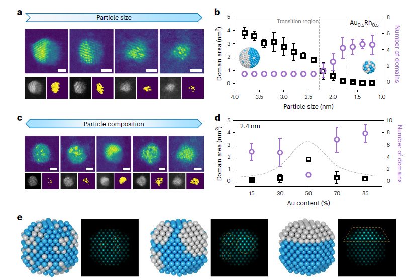 楊培東，最新Nature Nanotechnology！