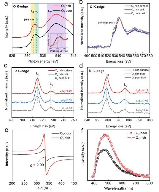 【DFT+實驗】宋鈁ACS Catalysis：引入氧空位，促進NiFeLDH電子遷移以增強催化析氧反應