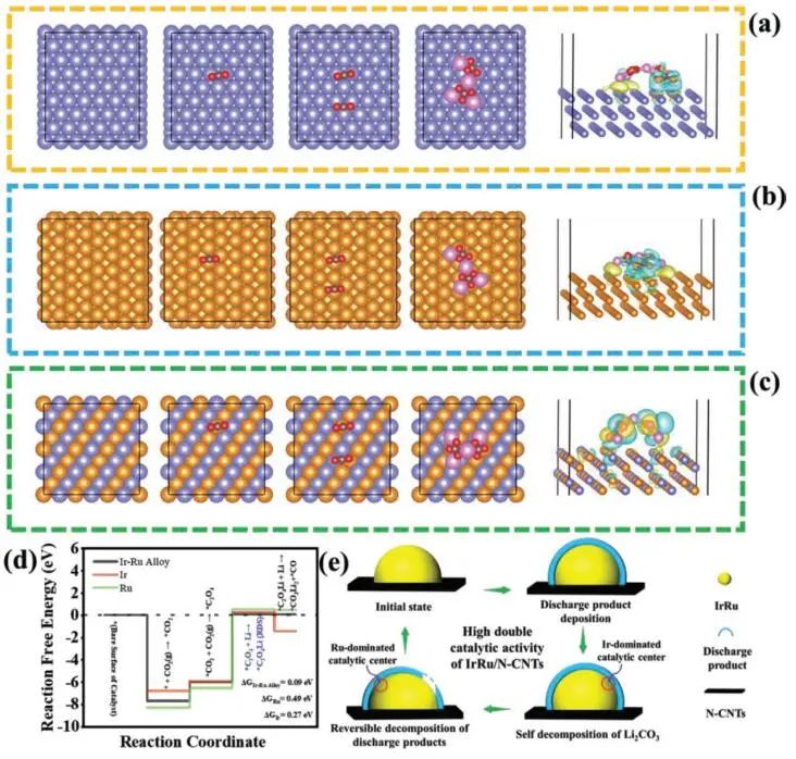 ??【DFT+實驗】AFM：IrRu/N-CNT助力高穩定性Li-CO2電池