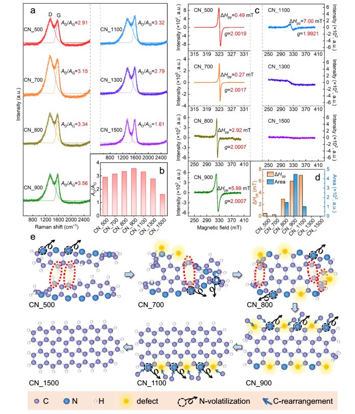 【DFT+多物理場+實驗】妙！清華大學(xué)Nature子刊：簡單熱處理一下，電催化性能創(chuàng)記錄！