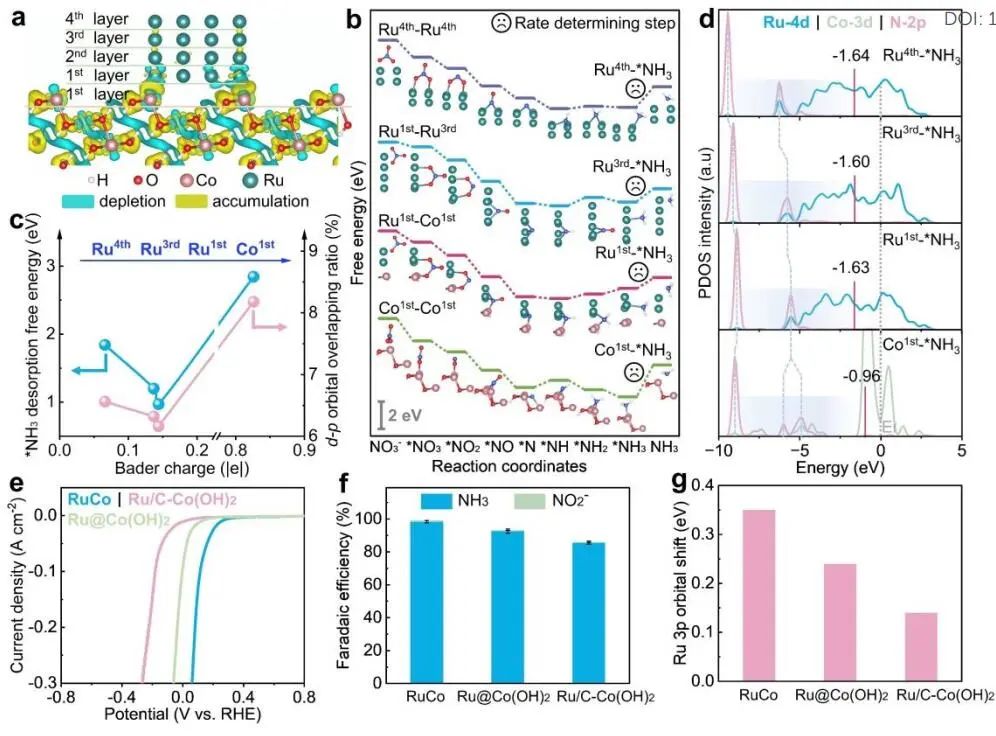 【DFT+實驗】EES：Ru/β-Co(OH)2異質結電催化硝酸鹽為氨