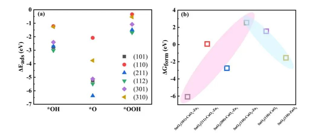【純計算】Appl. Surf. Sci.：SnO2(110)表面CuO5-Zn1活性位點的超高析氧勢及其成因