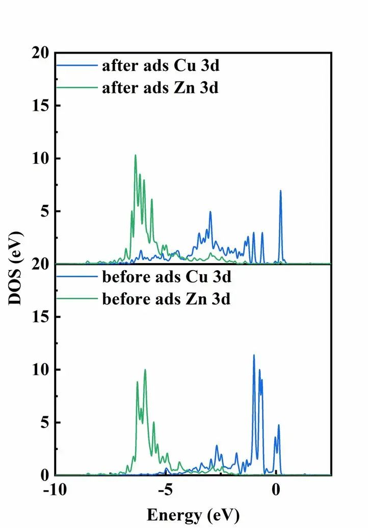 【純計算】Appl. Surf. Sci.：SnO2(110)表面CuO5-Zn1活性位點的超高析氧勢及其成因