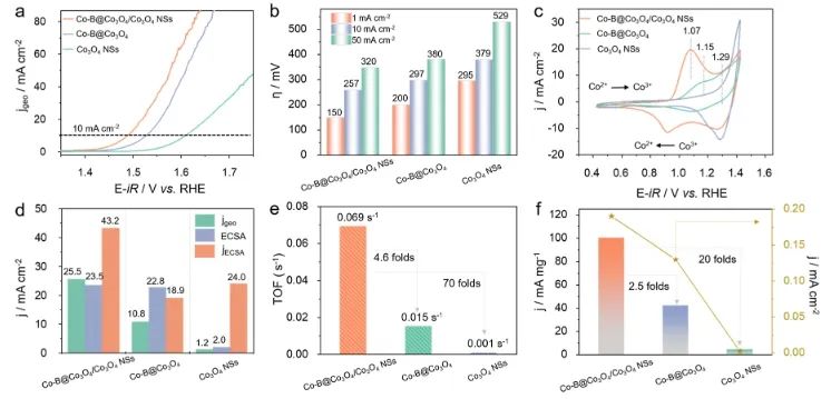 吉大/金屬所/應化所JACS：準原位STEM-EELS光譜功不可沒，揭示復合結構真實活動位點和動態功能機制