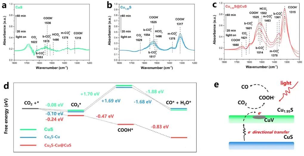 【DFT+實驗】ACS Catalysis：選擇性100%！Cu1.95S@CuS助力CO2光還原