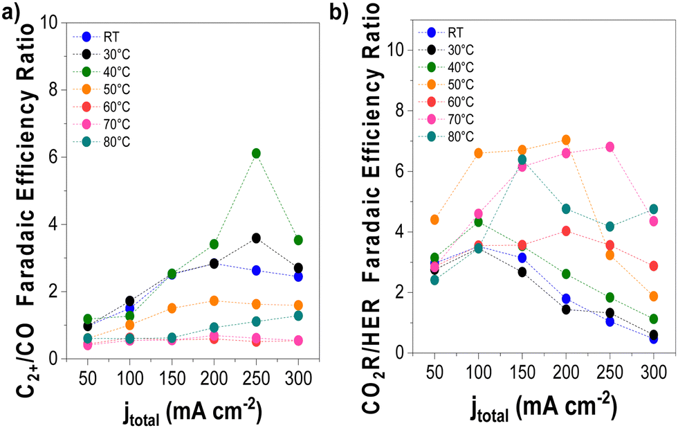 EES Catalysis: 關(guān)于高溫下零間隙電解槽中二氧化碳電解的見解！