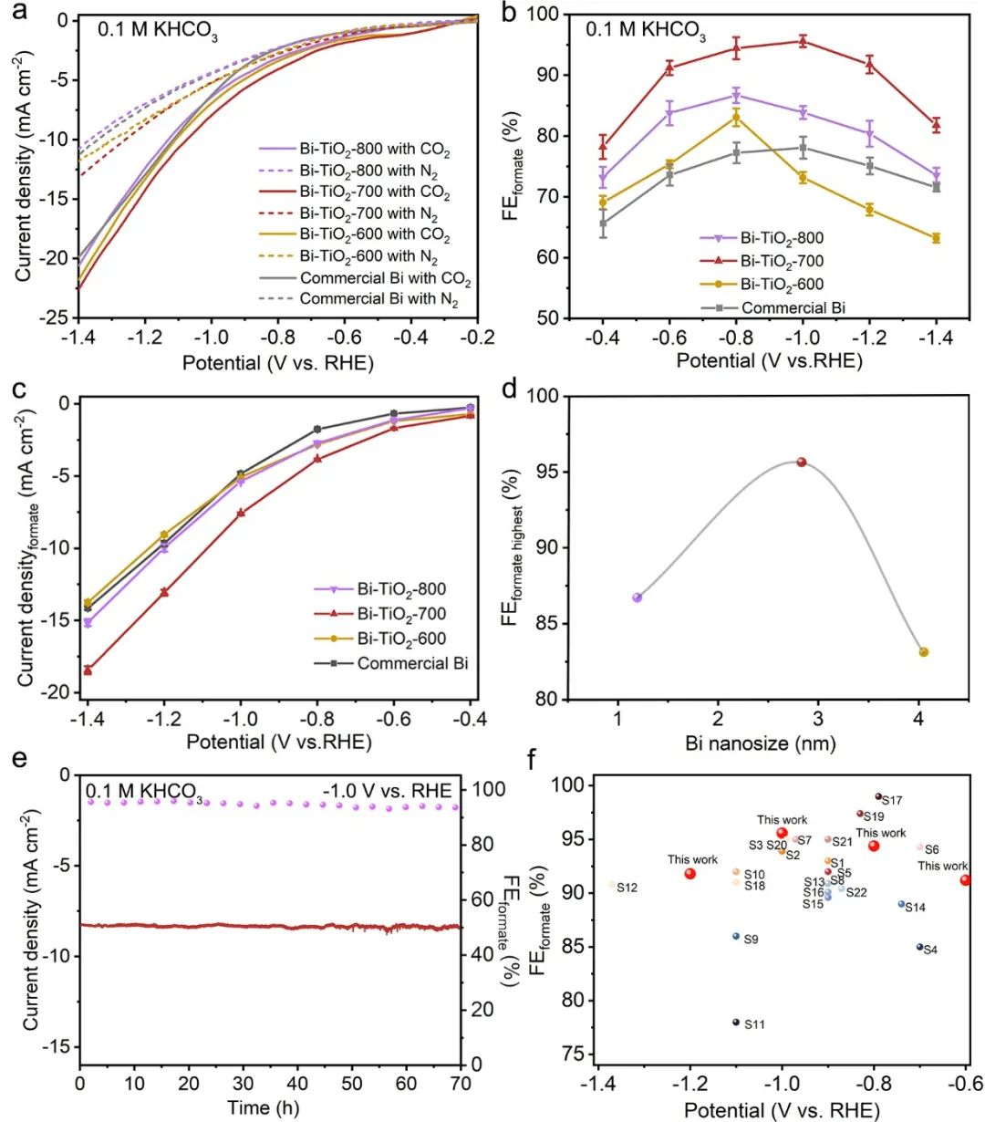 【DFT+實驗】港中文Jimmy Yu課題組聯(lián)合港理工黃渤龍與勞子恒 JACS：電催化二氧化碳還原中的高分散鉍納米顆粒的尺寸效應(yīng)