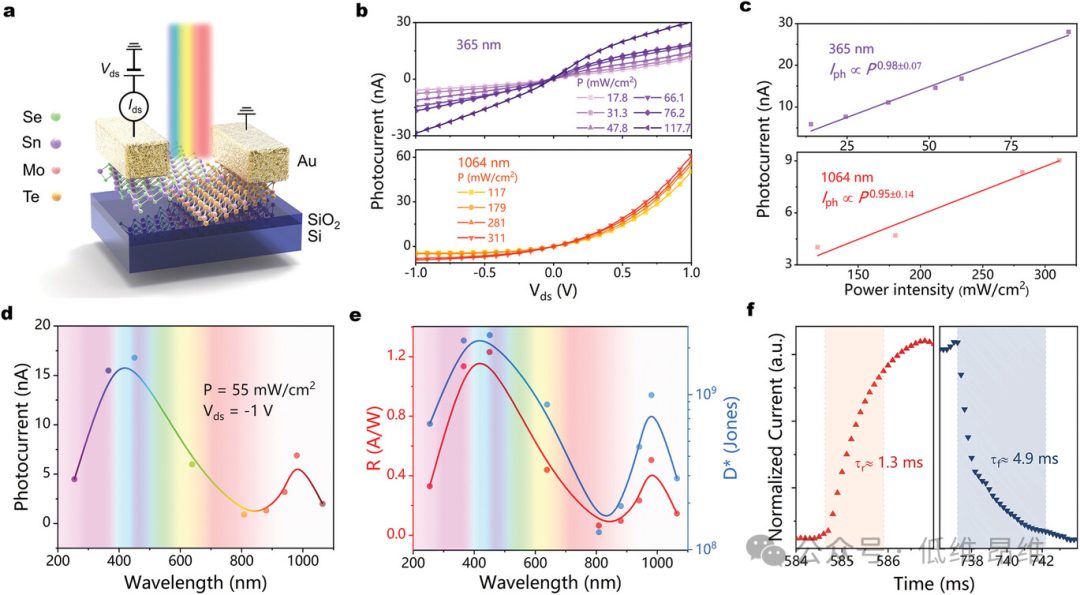 Adv. Optical Mater.：MoTe2/SnSe2異質結中的動態能帶對齊調制，用于高性能光電探測器