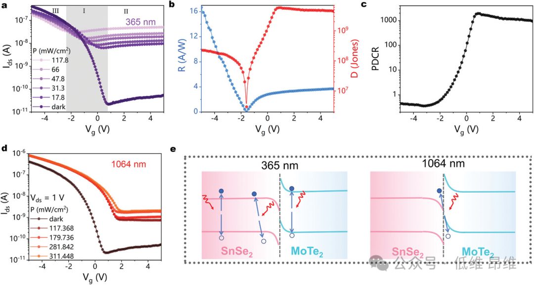 Adv. Optical Mater.：MoTe2/SnSe2異質結中的動態能帶對齊調制，用于高性能光電探測器