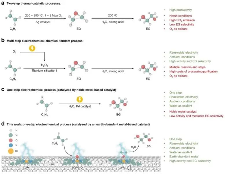 ?清華大學(xué)JACS：節(jié)能且高效，多功能分子催化劑助力乙烯一步電化學(xué)轉(zhuǎn)化為乙二醇