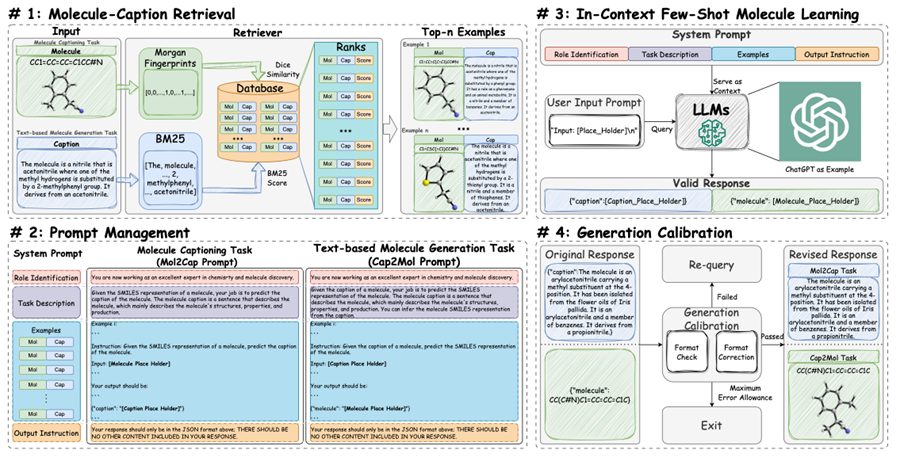 MolReGPT: 利用大型語言模型探索分子發現——分子與文本描述間相互翻譯