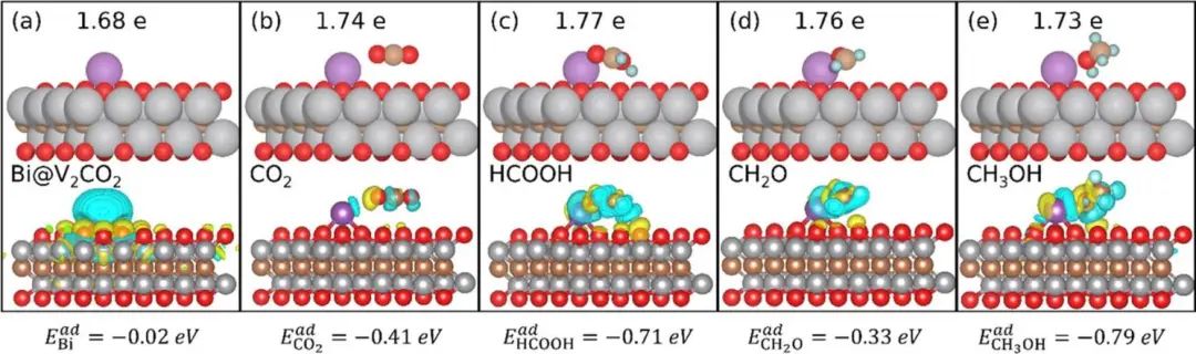 ACS Catalysis：MXenes上負載Bi單原子實現協同催化CO2加氫