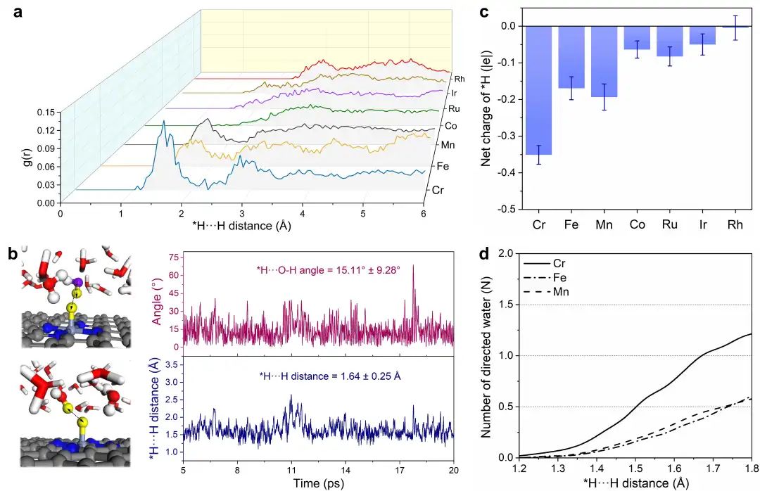 南科大王陽剛電催化動態模擬JACS：包含動力學描述符的單原子析氫電催化劑設計策略