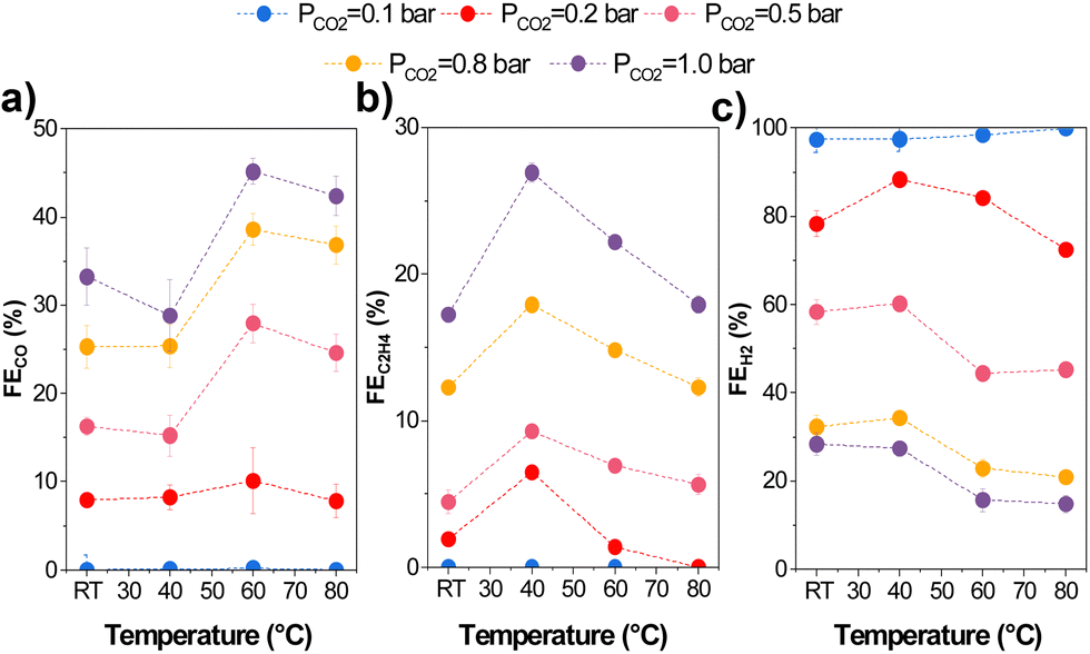 EES Catalysis: 關(guān)于高溫下零間隙電解槽中二氧化碳電解的見解！