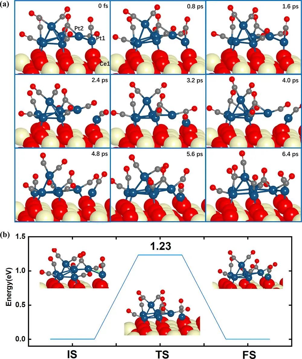 ACS Catalysis：高分散Pt@CeO2的動態穩定性顯著影響CO氧化反應活性!