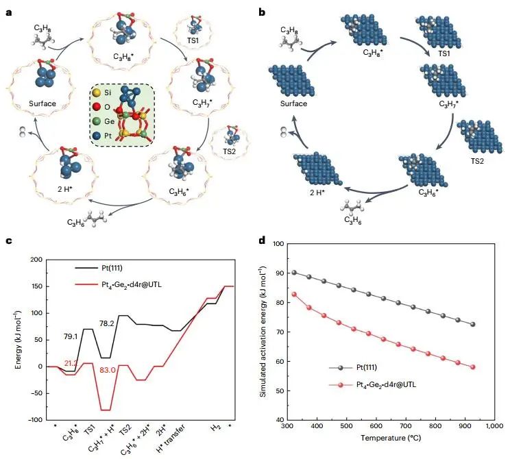 【DFT+實驗】四校聯(lián)合！最新Nature Catalysis：Pt@Ge-UTL高效催化丙烷脫氫！