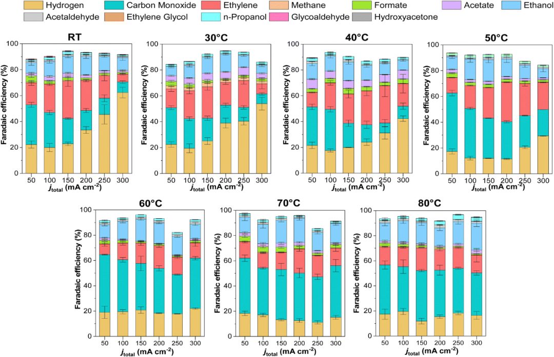 EES Catalysis: 關(guān)于高溫下零間隙電解槽中二氧化碳電解的見解！