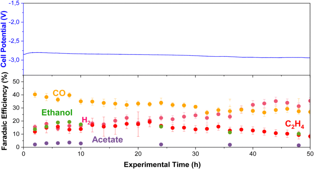 EES Catalysis: 關(guān)于高溫下零間隙電解槽中二氧化碳電解的見解！