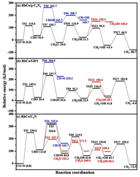 【純計算】Fuel：2D碳基材料框架內設計合成氣轉化為C2含氧化合物的催化劑