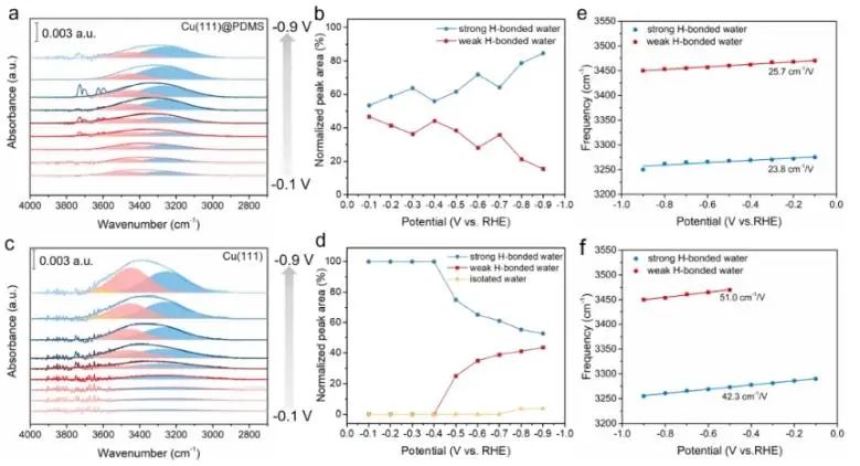 ?西安交通大學ACS Catalysis：強氫鍵界面水抑制HER動力學，促進電化學CO2還原為C2+