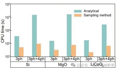 聲子散射計(jì)算：新采樣技術(shù)降低其復(fù)雜性