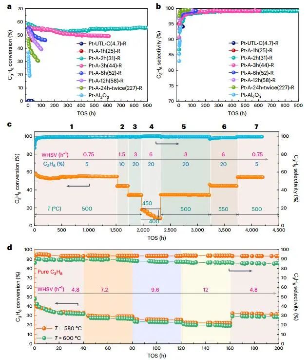 【DFT+實驗】四校聯(lián)合！最新Nature Catalysis：Pt@Ge-UTL高效催化丙烷脫氫！