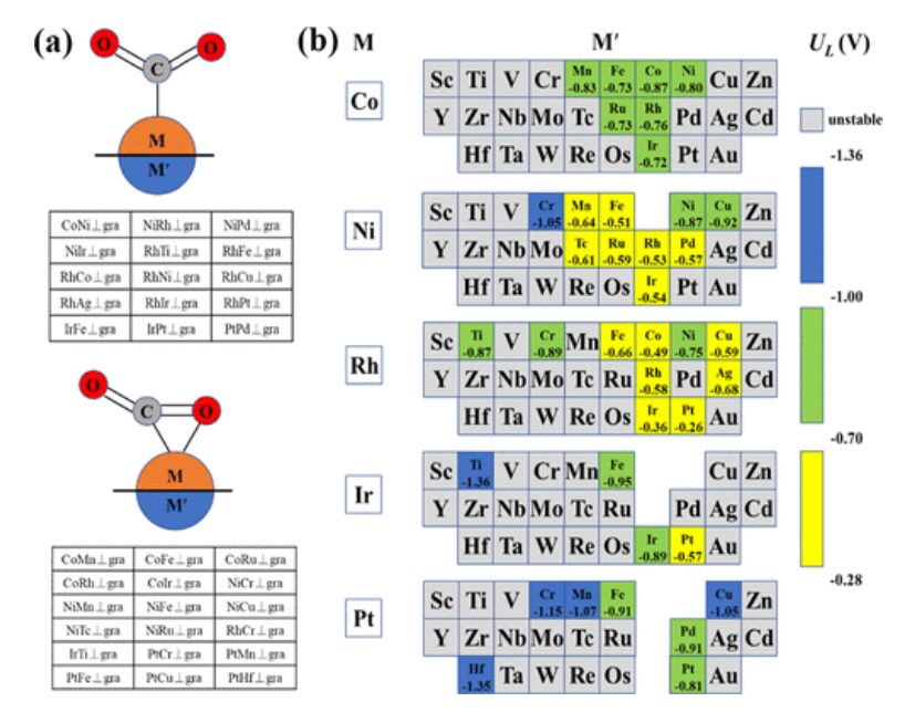 ACS Catalysis：具有反向三明治結構的CO2還原反應雙原子催化劑