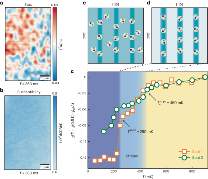 陳仙輝院士團(tuán)隊，最新Nature Physics！