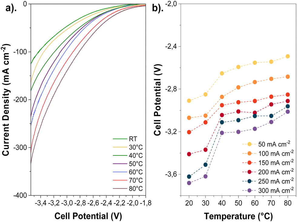 EES Catalysis: 關(guān)于高溫下零間隙電解槽中二氧化碳電解的見解！