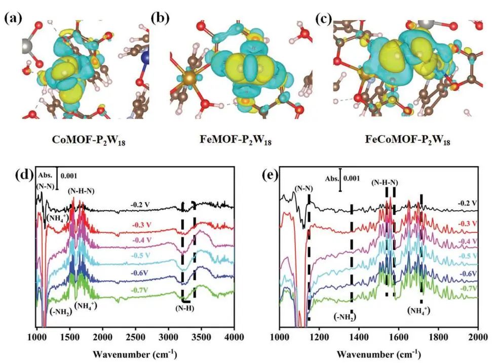【DFT+實(shí)驗(yàn)】AFM：FexCoyMOF-P2W18實(shí)現(xiàn)高效電還原氮