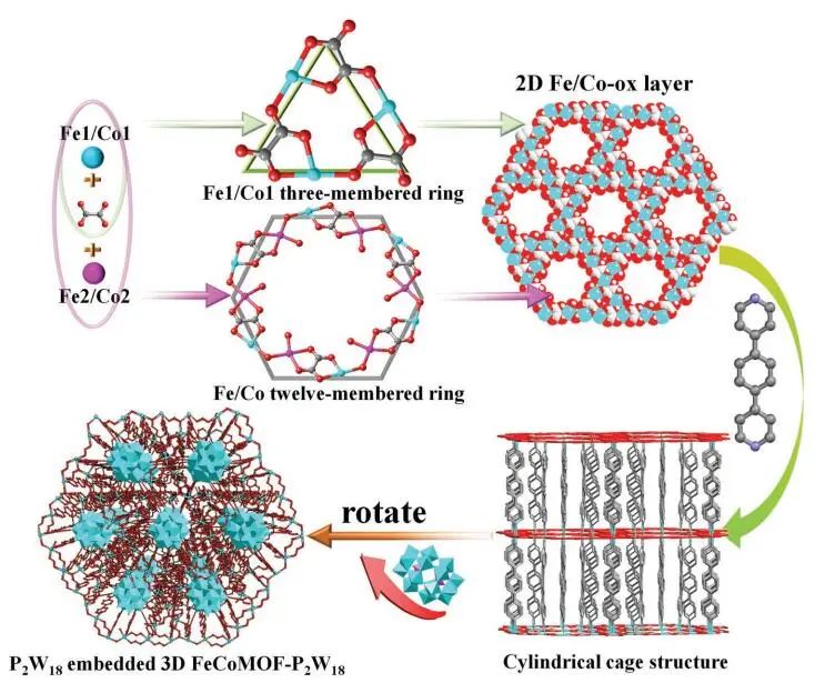【DFT+實(shí)驗(yàn)】AFM：FexCoyMOF-P2W18實(shí)現(xiàn)高效電還原氮