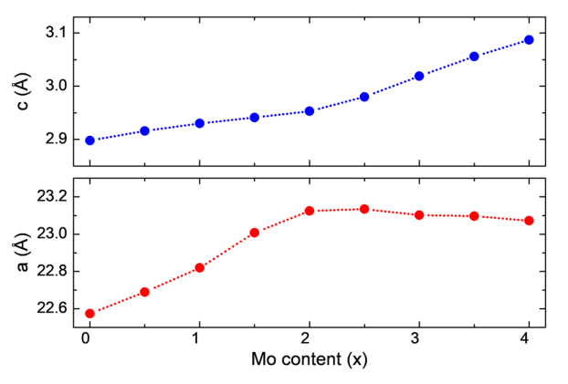 【純計算】Sci. Rep.：MXenes前體MoxV4?xAlC3 (0≤x≤4) 的理論研究
