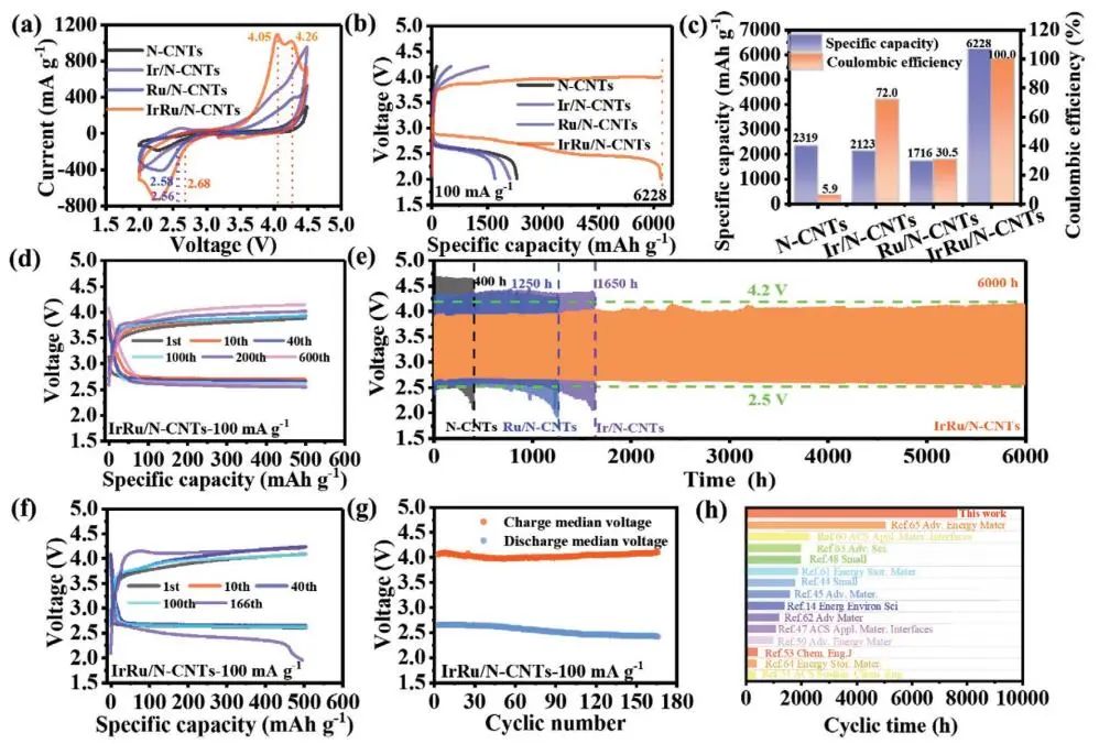 ??【DFT+實驗】AFM：IrRu/N-CNT助力高穩定性Li-CO2電池