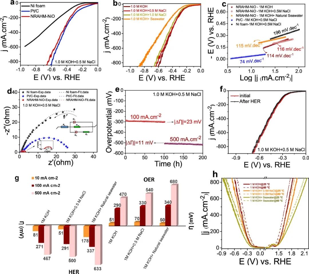 ?【DFT+實驗】ACS Catalysis：雙功能電催化劑！基于納米棒陣列的分層NiO微球實現高效的海水光/電解