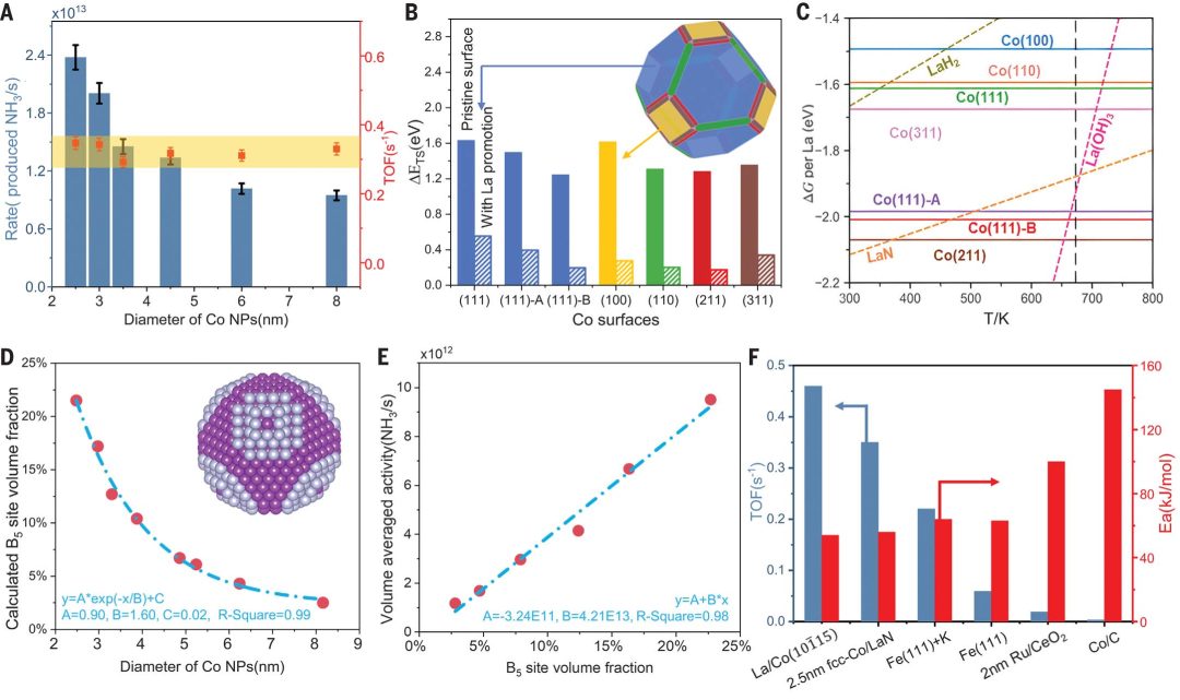 熱催化合成氨，最新Science！
