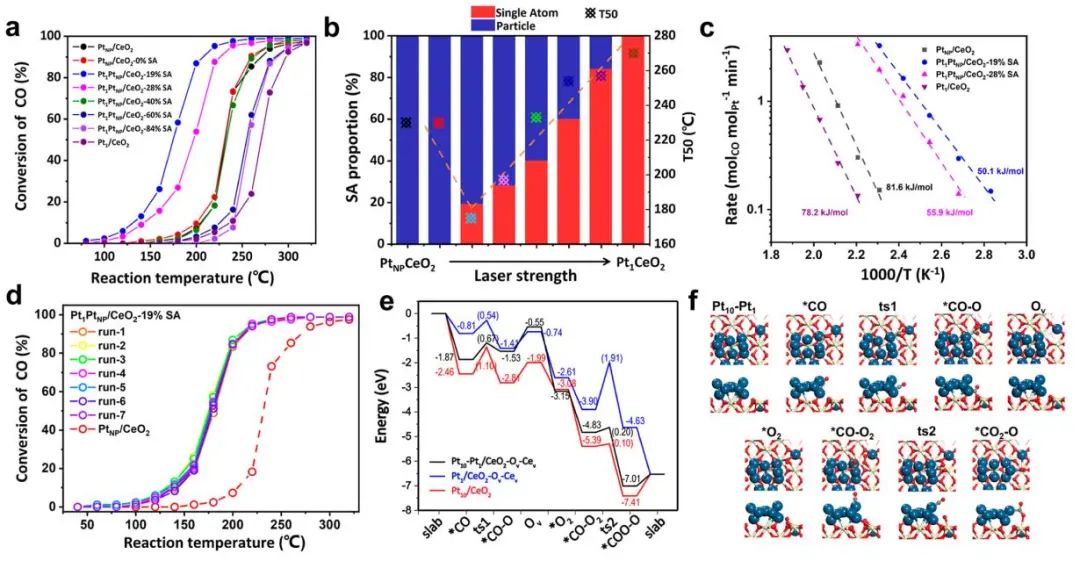【DFT+實驗】JACS：Pt/CeO2中轉化為單原子助力高效CO氧化