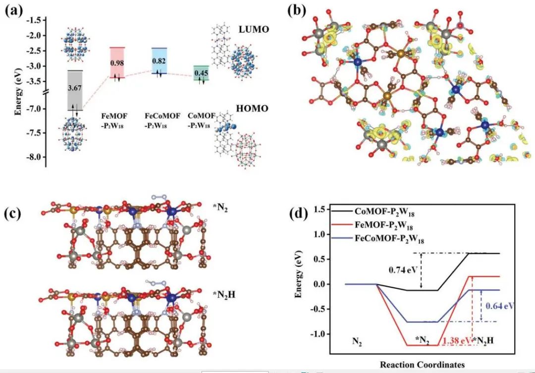 【DFT+實(shí)驗(yàn)】AFM：FexCoyMOF-P2W18實(shí)現(xiàn)高效電還原氮
