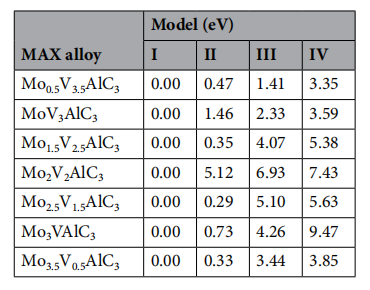 【純計算】Sci. Rep.：MXenes前體MoxV4?xAlC3 (0≤x≤4) 的理論研究