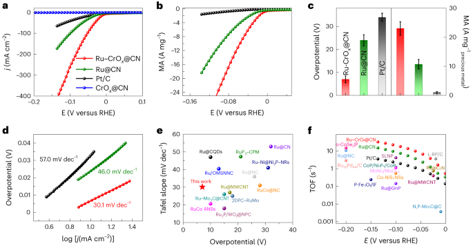 浙大潘洪革/孫文平Nature Catalysis：構建高效堿性氫電催化的團簇-團簇異質結構