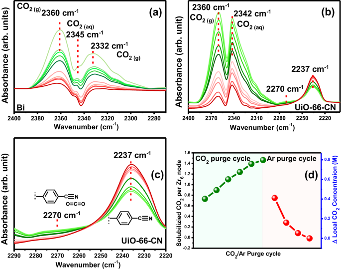 Nature子刊：催化劑組裝MOF膜，CO2濃度增加27倍，促進電化學(xué)CO2RR！