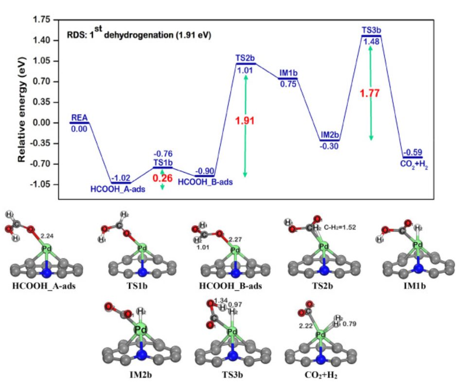 【純計算】Int. J. Hydrogen Energ.：Pd@N-摻雜石墨烯上甲酸催化制氫的機理研究