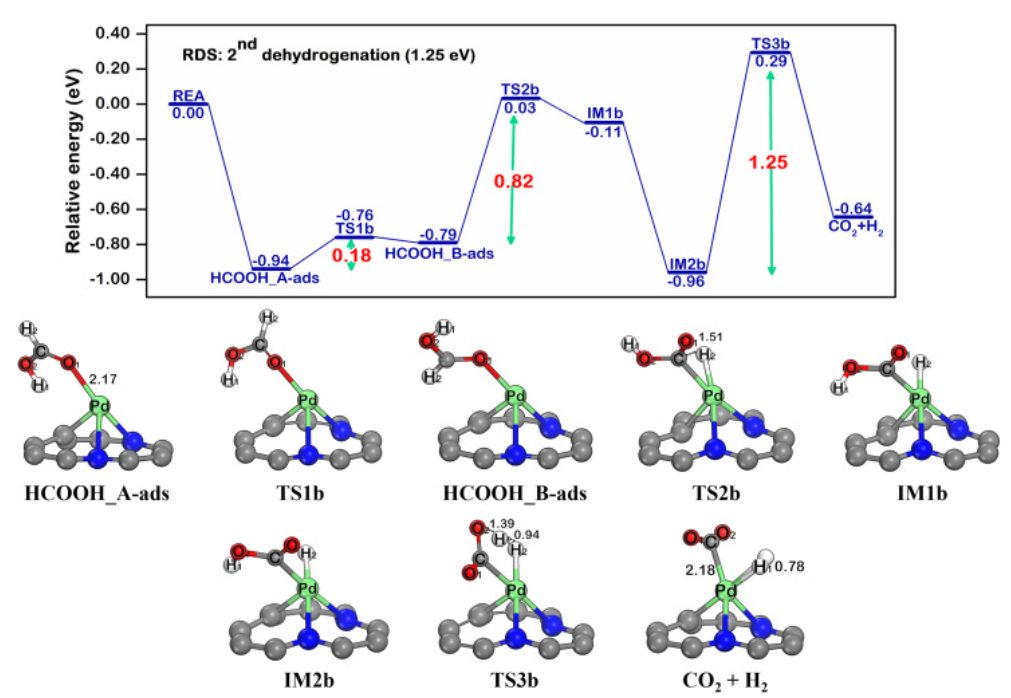 【純計算】Int. J. Hydrogen Energ.：Pd@N-摻雜石墨烯上甲酸催化制氫的機理研究
