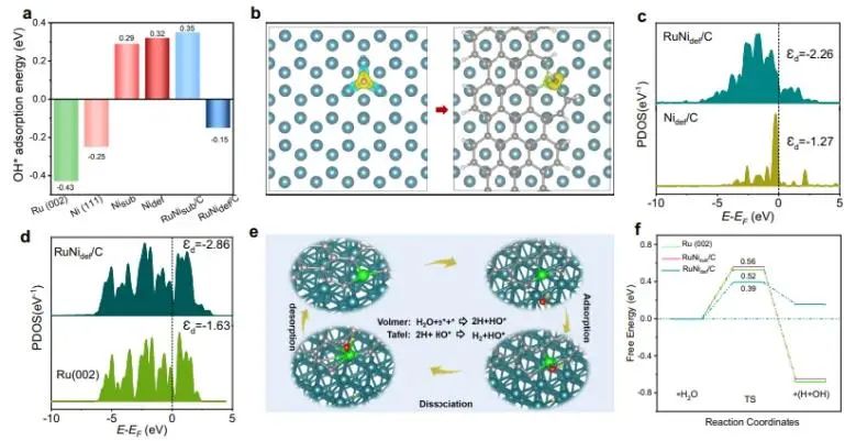 Nature子刊：碳橋連接Ni單原子和Ru納米粒子，實現高電流下穩定催化HER