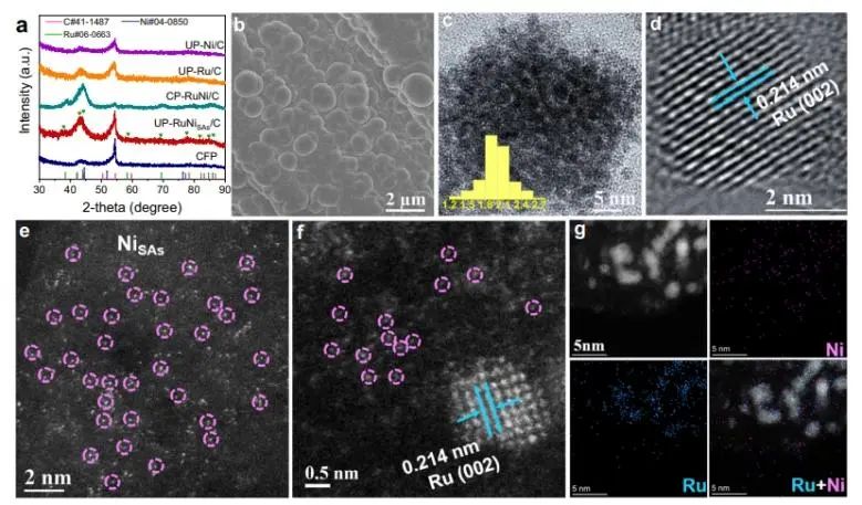 Nature子刊：碳橋連接Ni單原子和Ru納米粒子，實現高電流下穩定催化HER