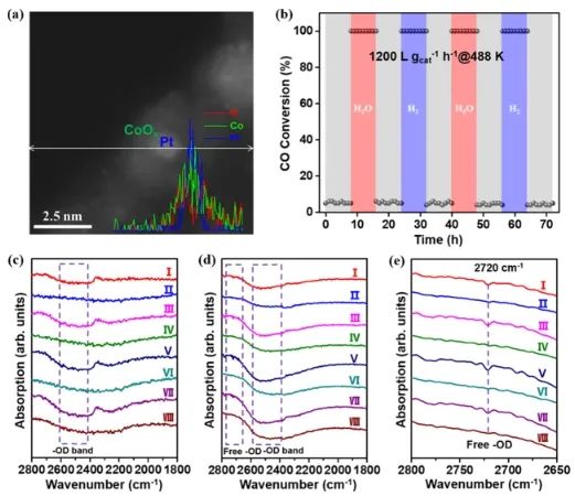 傅強/慕仁濤ACS Catalysis：電鏡加光譜，在微觀尺度上研究羥基化氧化物結構對CO氧化的作用