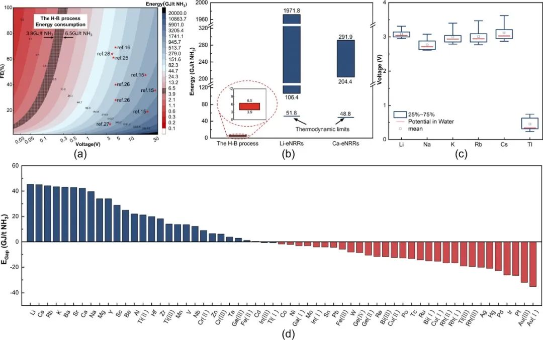 上科大最新JACS：從熱力學角度，應使用哪些金屬介導氮氣和氫氣電合成氨？