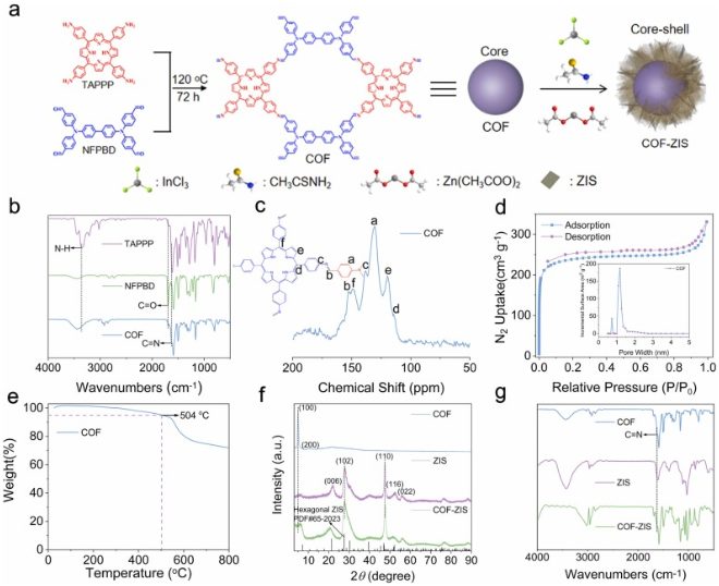廣州大學/山東大學Nano Energy：給體-受體型COF-ZIS核殼結構S型異質結高效光催化析氫